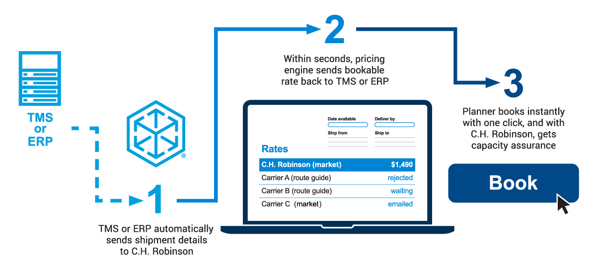 commerical connectivity process graphic