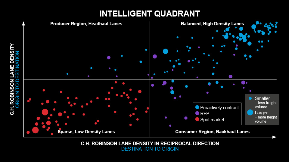 cuadrante inteligente