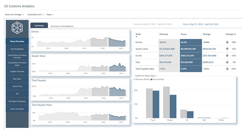 Gráfico representando o Navisphere US Customs Analytics